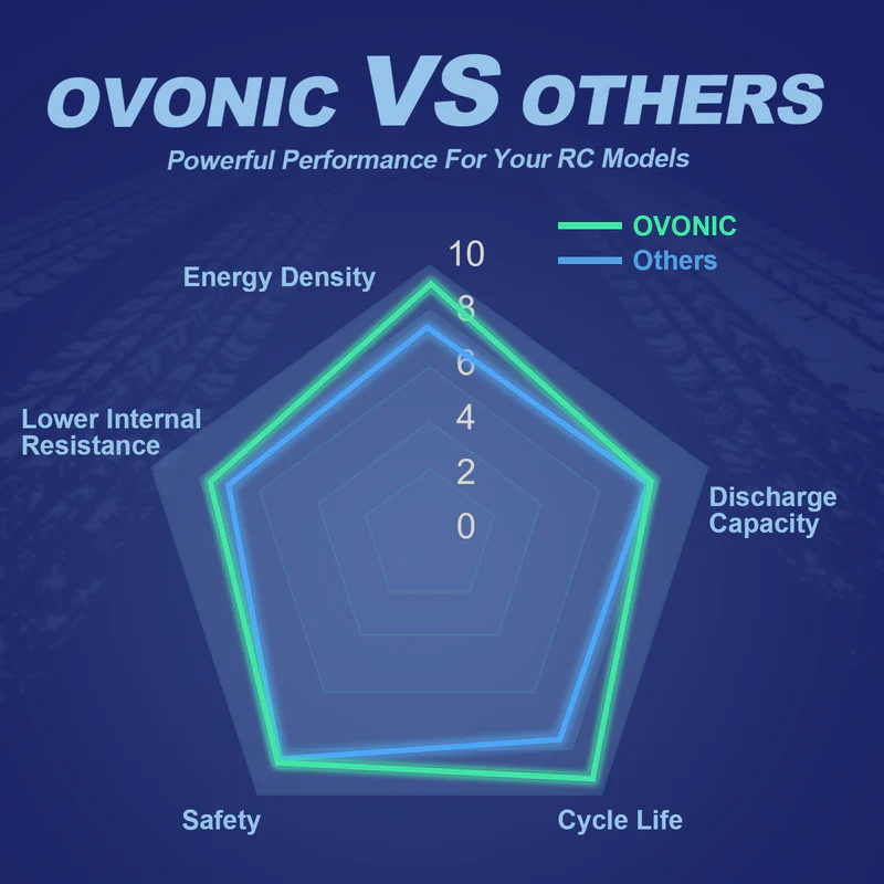 Batteria LiPo OVONIC 11.1V 80C - Drone Battery 3S recensione e prezzo